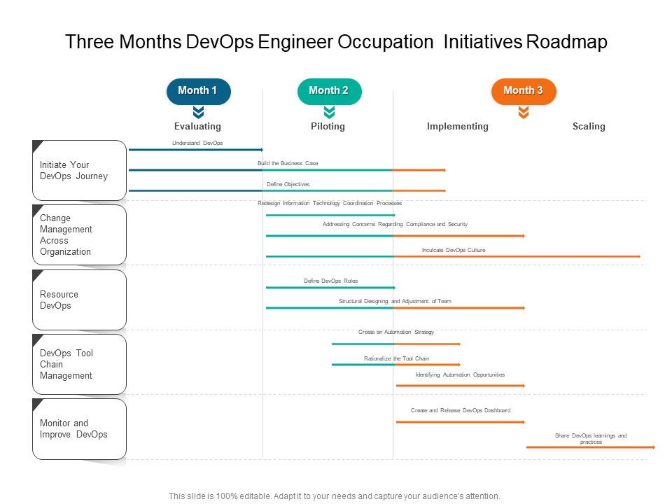Three Months Devops Engineer Occupation Initiatives Roadmap Formats