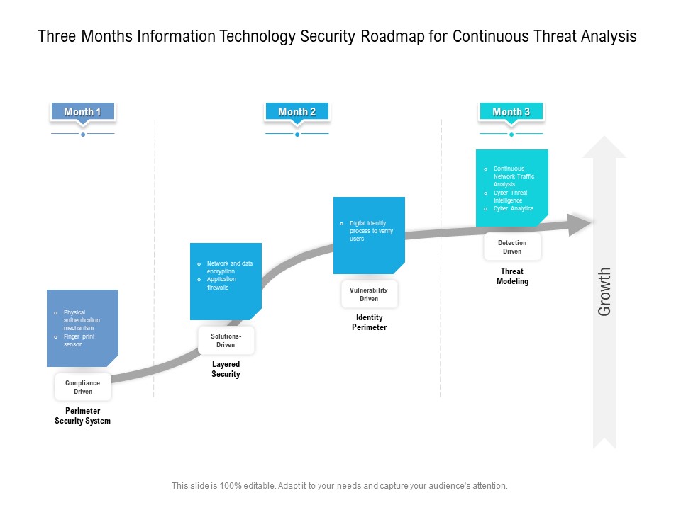 Three Months Information Technology Security Roadmap For Continuous Threat Analysis Professional