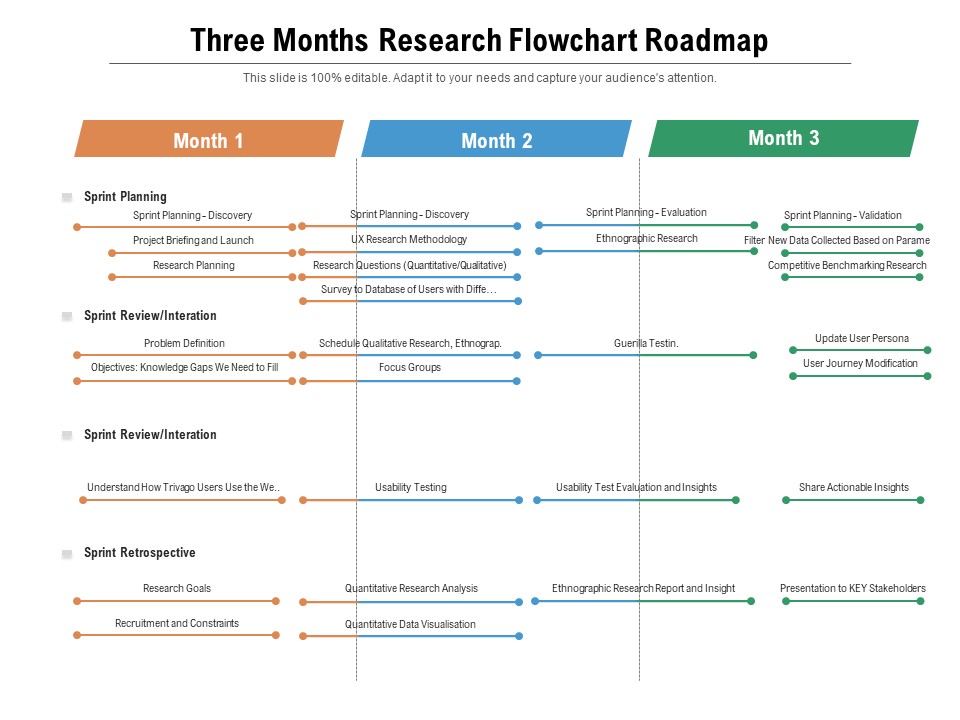 Three Months Research Flowchart Roadmap Topics
