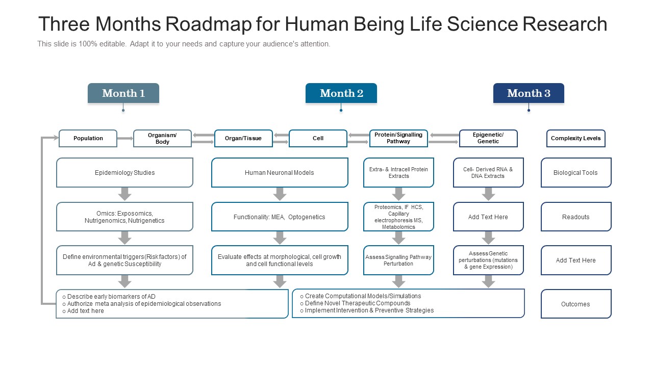 Three Months Roadmap For Human Being Life Science Research Topics