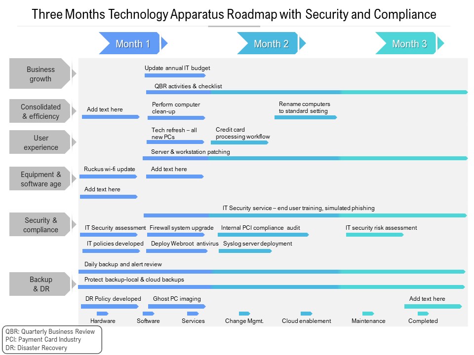 Three Months Technology Apparatus Roadmap With Security And Compliance Designs