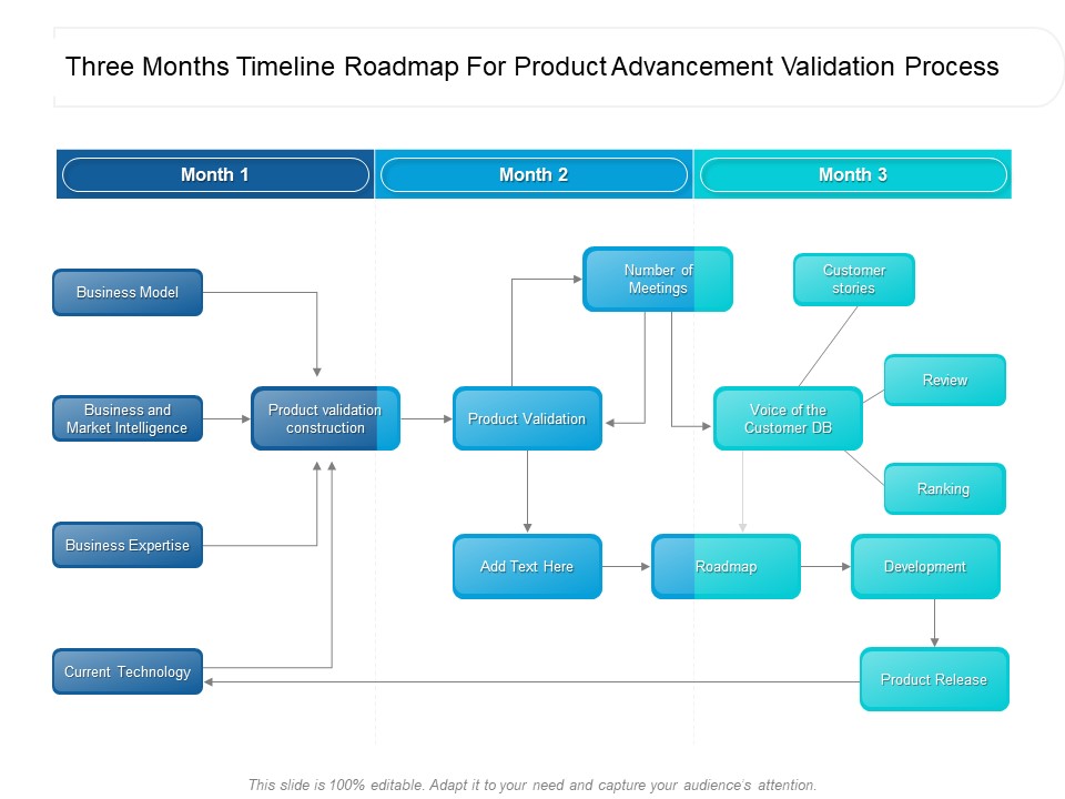 Three Months Timeline Roadmap For Product Advancement Validation Process Mockup