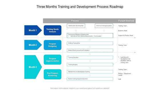 Three Months Training And Development Process Roadmap Designs