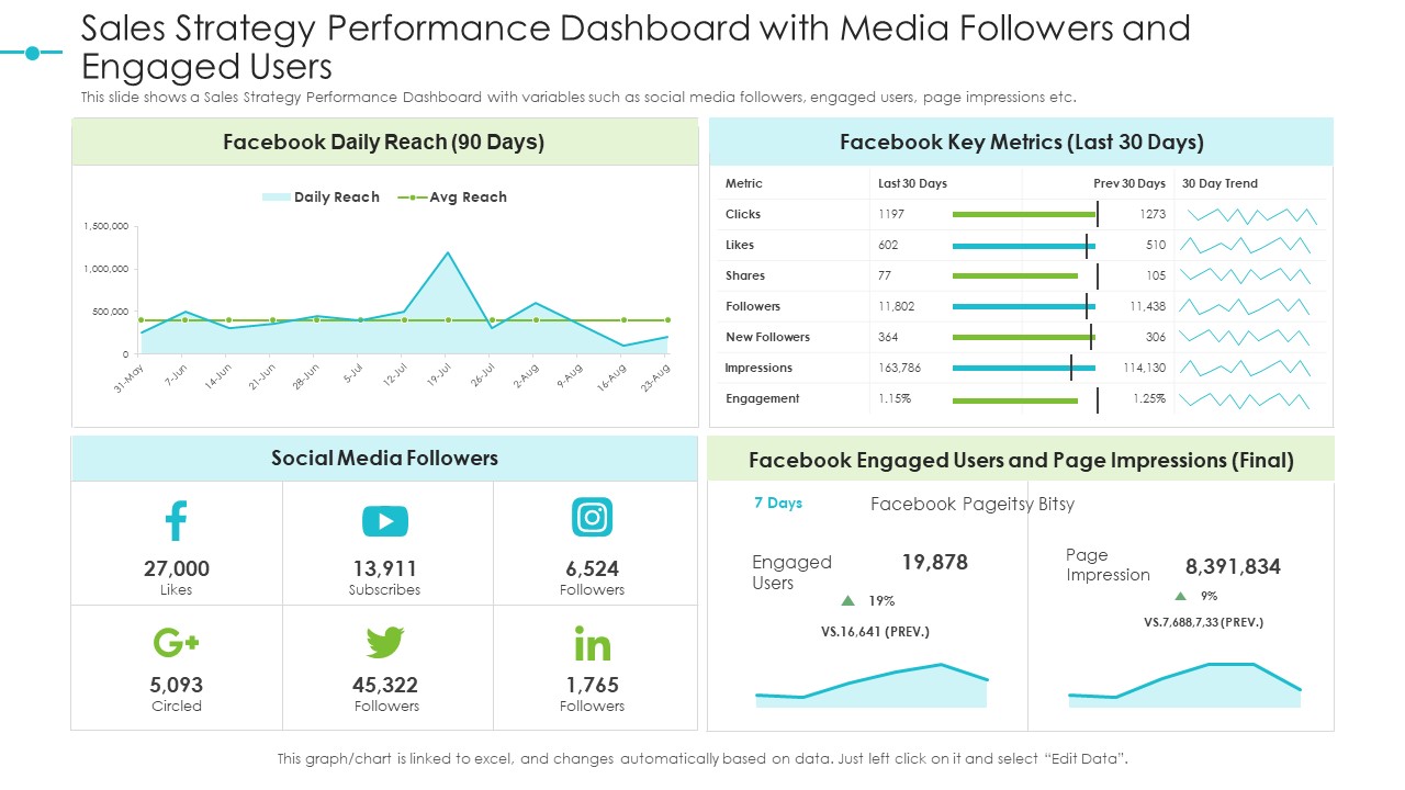 Tools For Improving Sales Plan Effectiveness Sales Strategy Performance Dashboard With Media Followers And Engaged Users Topics PDF