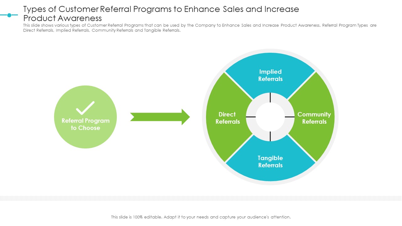 Tools For Improving Sales Plan Effectiveness Types Of Customer Referral Programs To Enhance Sales And Increase Product Awareness Structure PDF
