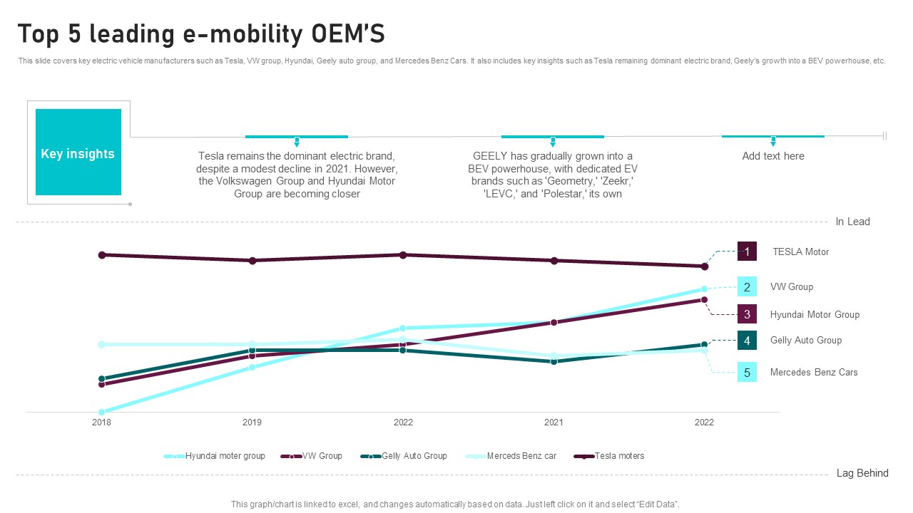 Top 5 Leading E Mobility Oems Global Automotive Manufacturing Market Analysis Brochure PDF
