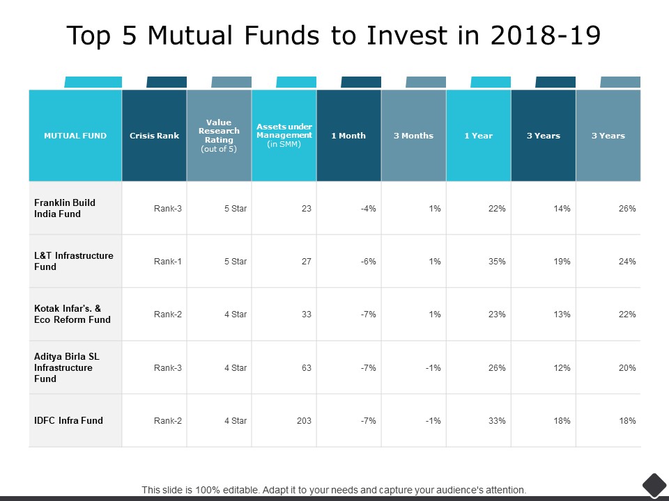 Top 5 Mutual Funds To Invest In 2018 To 19 Ppt PowerPoint Presentation Layouts Design Inspiration