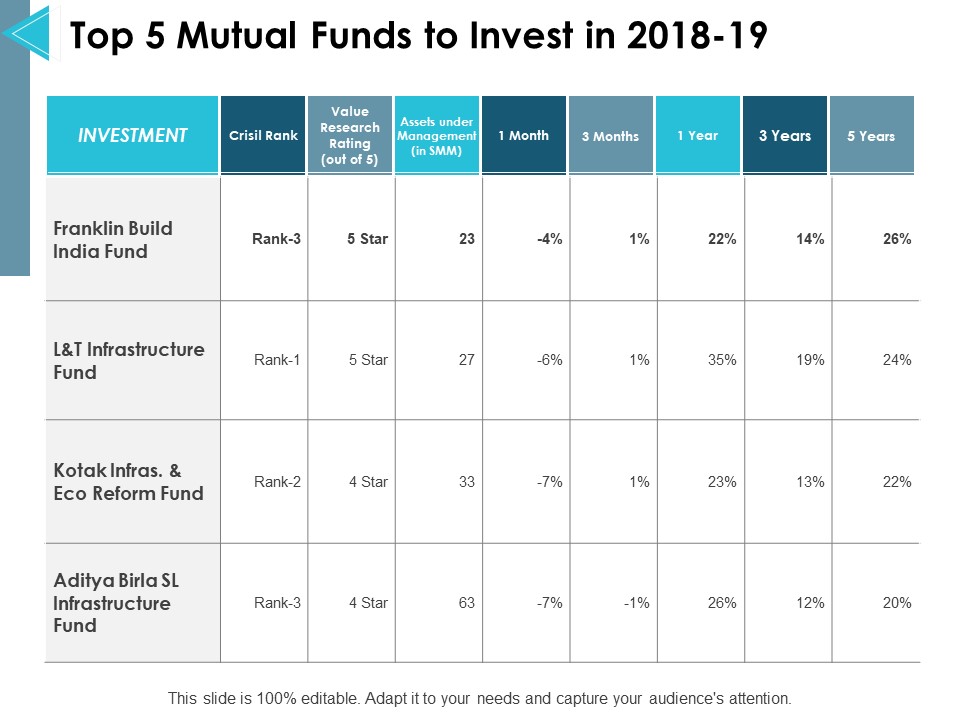 Top 5 Mutual Funds To Invest In 2018 To 19 Ppt PowerPoint Presentation Layouts Themes