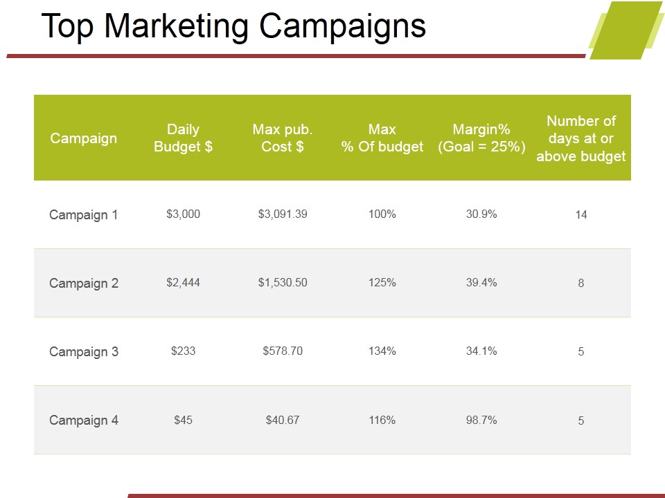 Top Marketing Campaigns Ppt PowerPoint Presentation Portfolio Themes