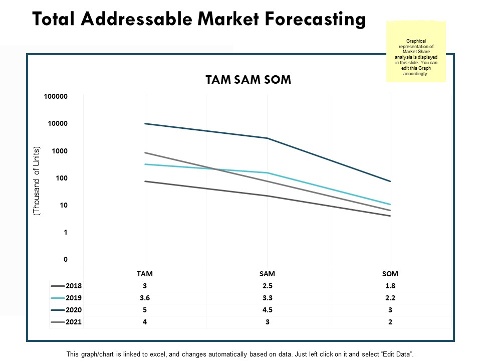 Total Addressable Market Forecasting Ppt PowerPoint Presentation Ideas Show