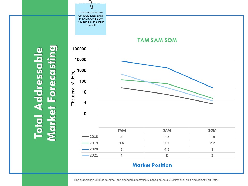 Total Addressable Market Forecasting Ppt PowerPoint Presentation Model Slideshow