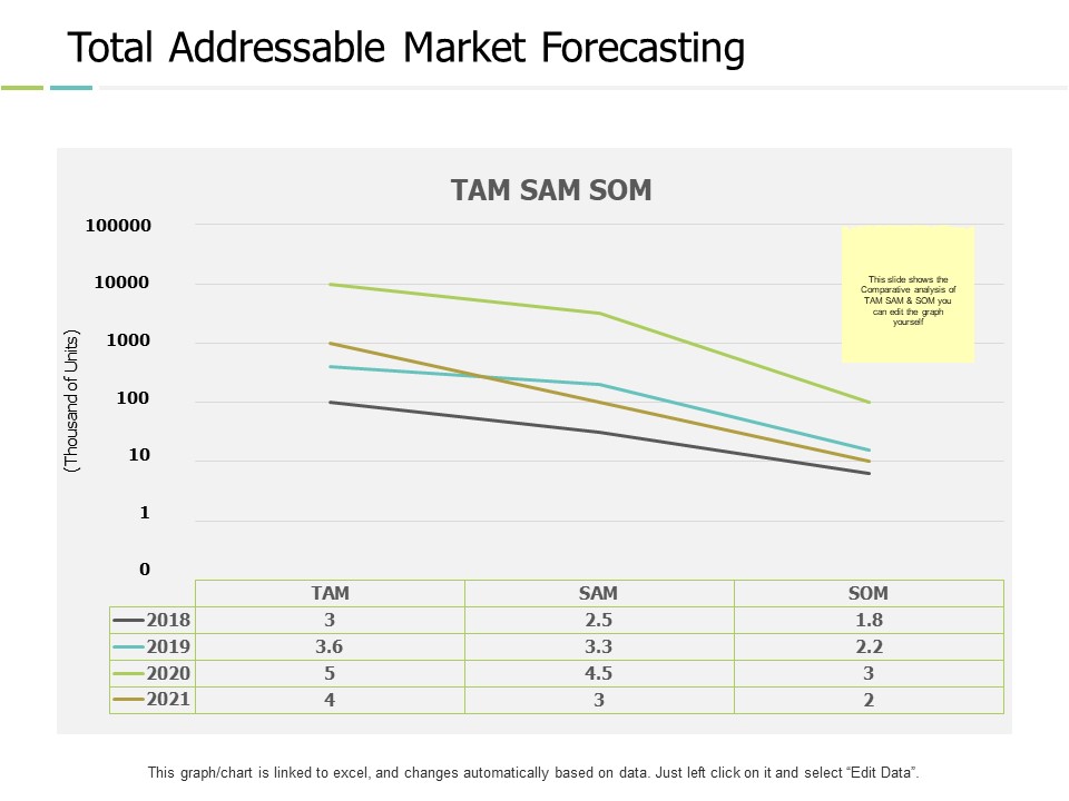 Total Addressable Market Forecasting Ppt PowerPoint Presentation Outline Deck