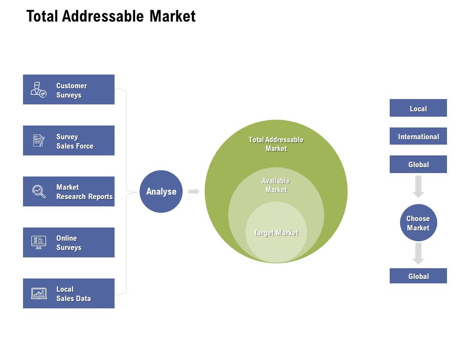 Total Addressable Market Ppt PowerPoint Presentation Infographics Template