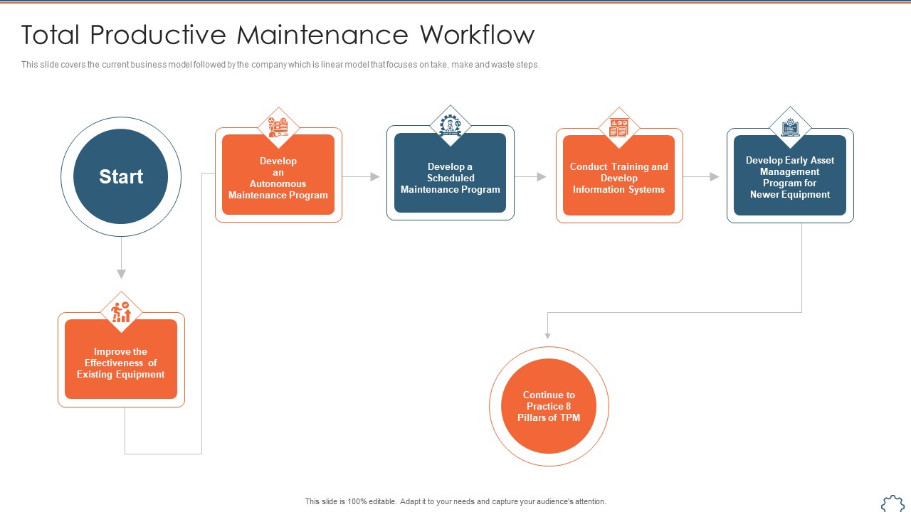 Total Productive Management At Workplace Total Productive Maintenance Workflow Pictures PDF