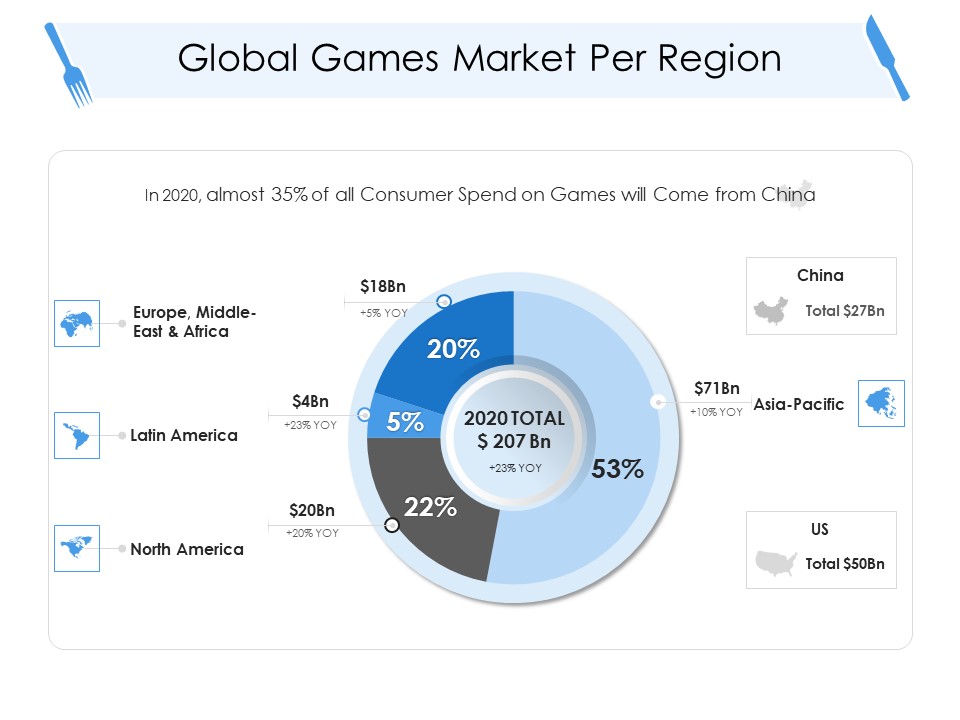 Tourism And Hospitality Industry Global Games Market Per Region Inspiration PDF
