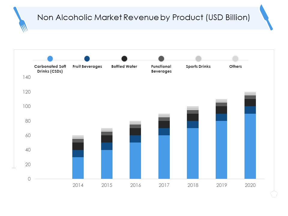 Tourism And Hospitality Industry Non Alcoholic Market Revenue By Product Usd Billion Diagrams PDF