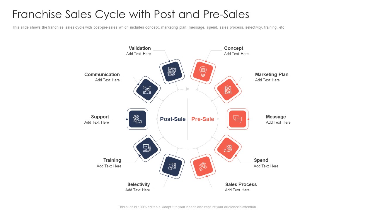 Trading Current Franchise Business Franchise Sales Cycle With Post And Pre Sales Diagrams PDF