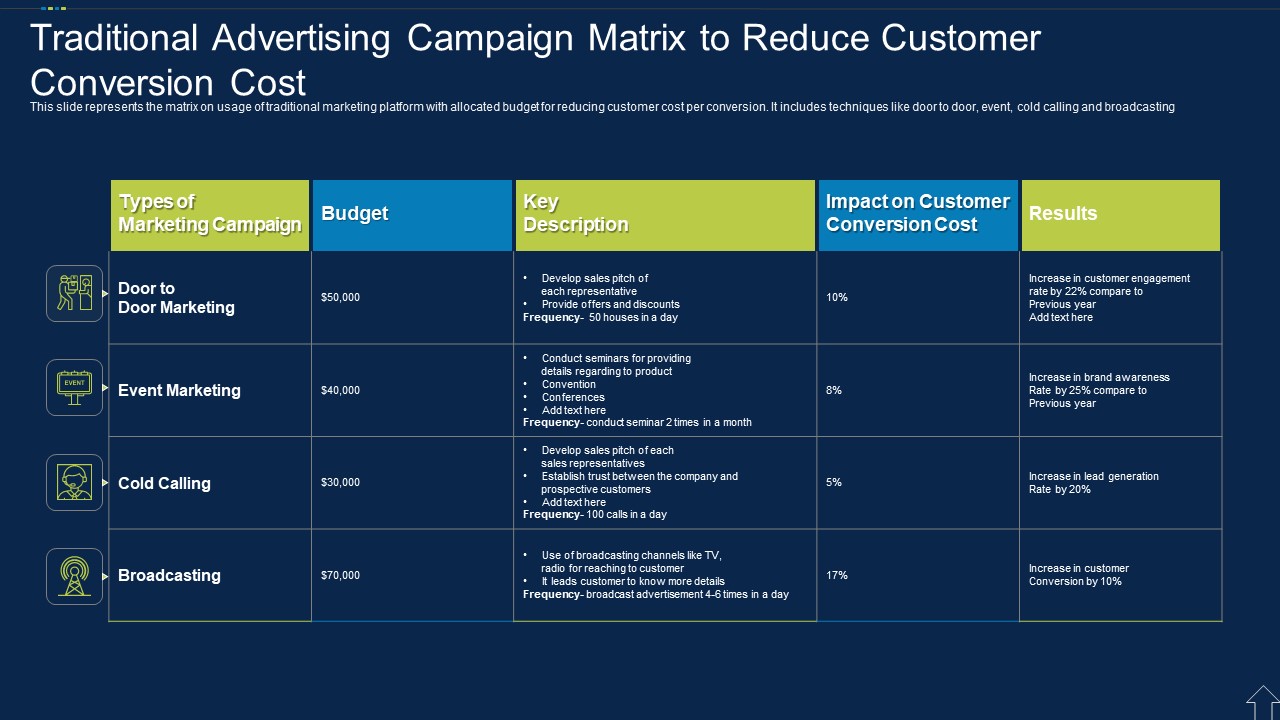 Traditional Advertising Campaign Matrix To Reduce Customer Conversion Cost Icons PDF