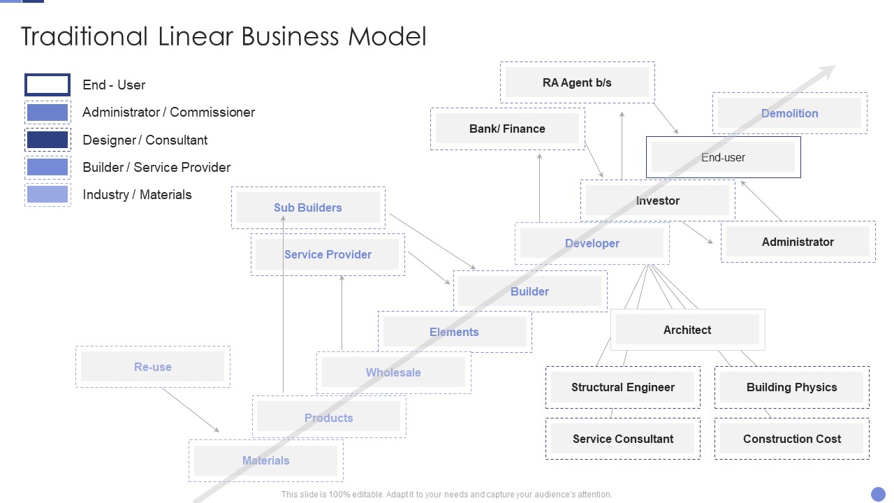 Traditional Linear Business Model Resolving Chicken And Egg Problem In Organization Demonstration PDF
