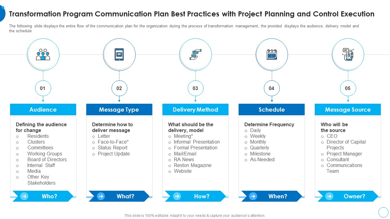 Transformation Program Communication HR Change Management Tools Formats PDF