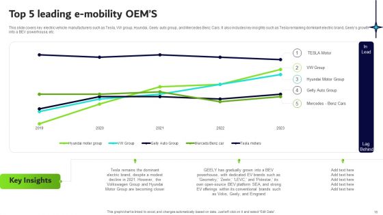 Transformative Impact Of Electric Vehicles On Transportation Industry Ppt PowerPoint Presentation Complete Deck With Slides
