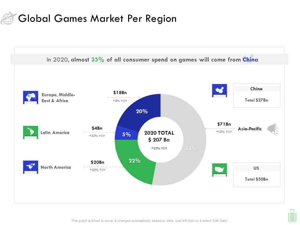Travel And Leisure Industry Analysis Global Games Market Per Region Background PDF