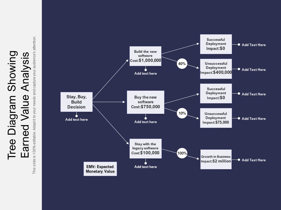 Tree Diagram Showing Earned Value Analysis Ppt PowerPoint Presentation Visual Aids Inspiration PDF