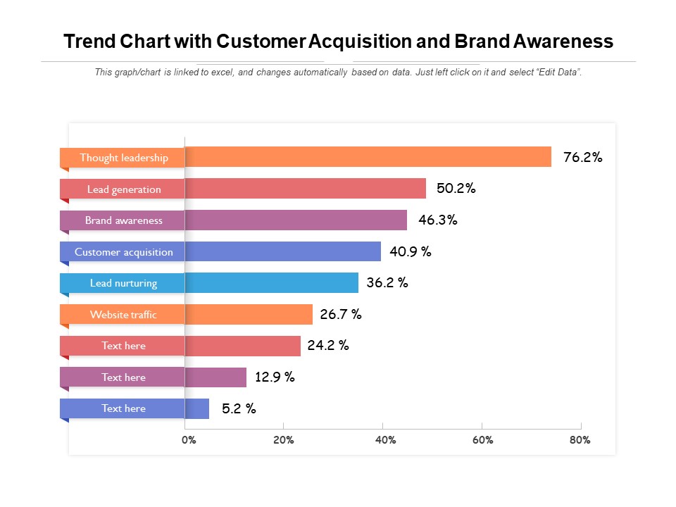 Trend Chart With Customer Acquisition And Brand Awareness Ppt PowerPoint Presentation Show Samples PDF