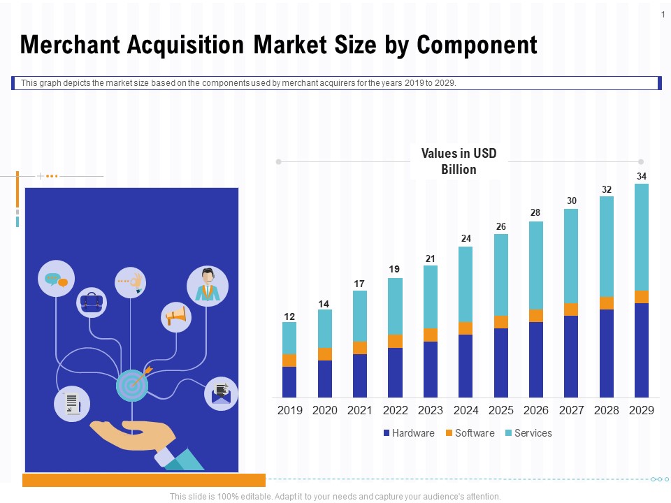 Trends And Emerging Areas In Merchant Acquiring Industry Merchant Acquisition Market Size By Component Slides PDF