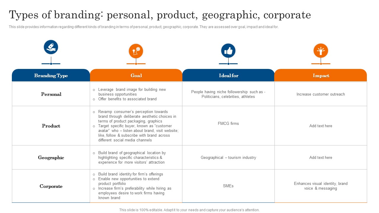 Types Of Branding Personal Product Geographic Corporate Ppt PowerPoint Presentation File Slides PDF