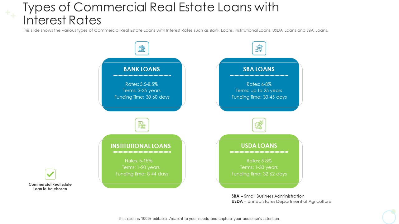 Types Of Commercial Real Estate Loans With Interest Rates Ppt Infographics Influencers PDF