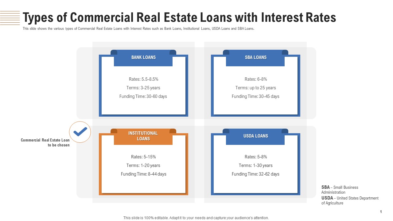 Types Of Commercial Real Estate Loans With Interest Rates Ppt Slides Graphics Pictures PDF