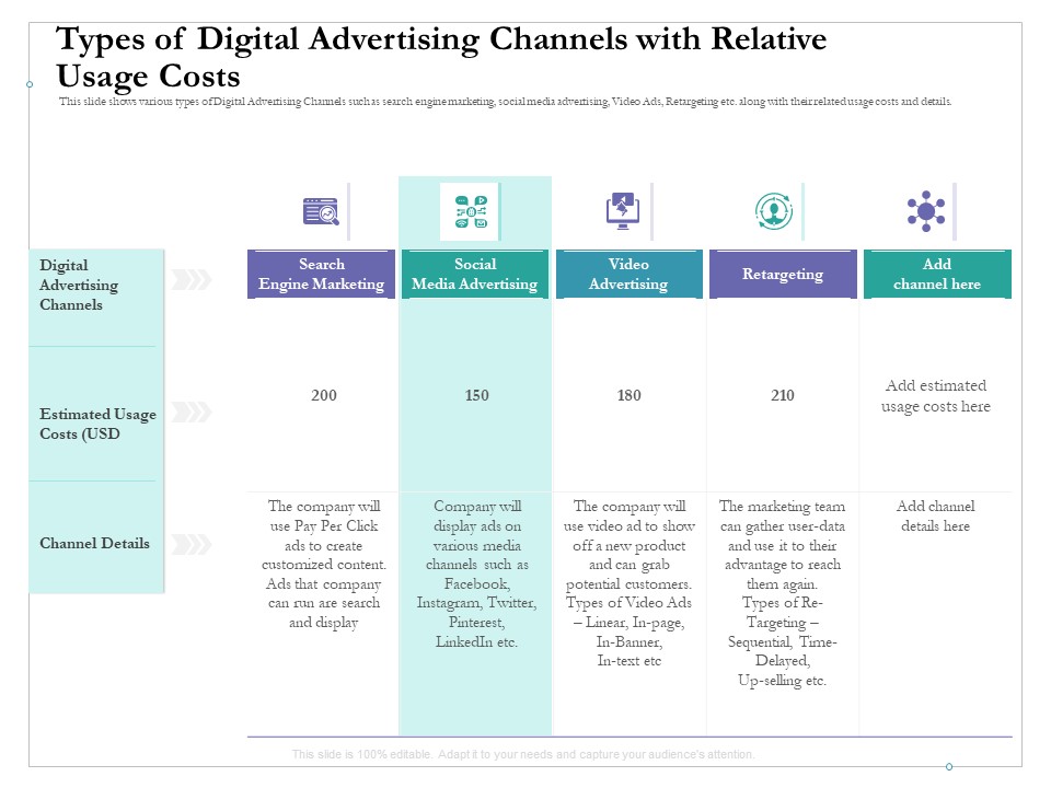 Types Of Digital Advertising Channels With Relative Usage Costs Ppt Infographics Background Designs PDF