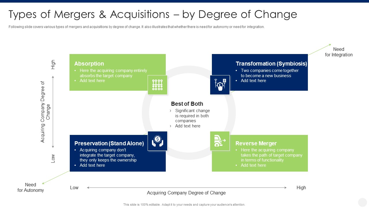 Types Of Mergers And Acquisitions By Degree Of Change Topics PDF