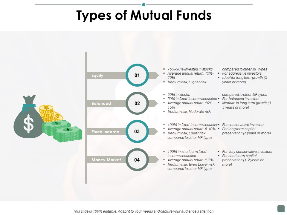Types Of Mutual Funds Contribution Ppt PowerPoint Presentation Model Slide