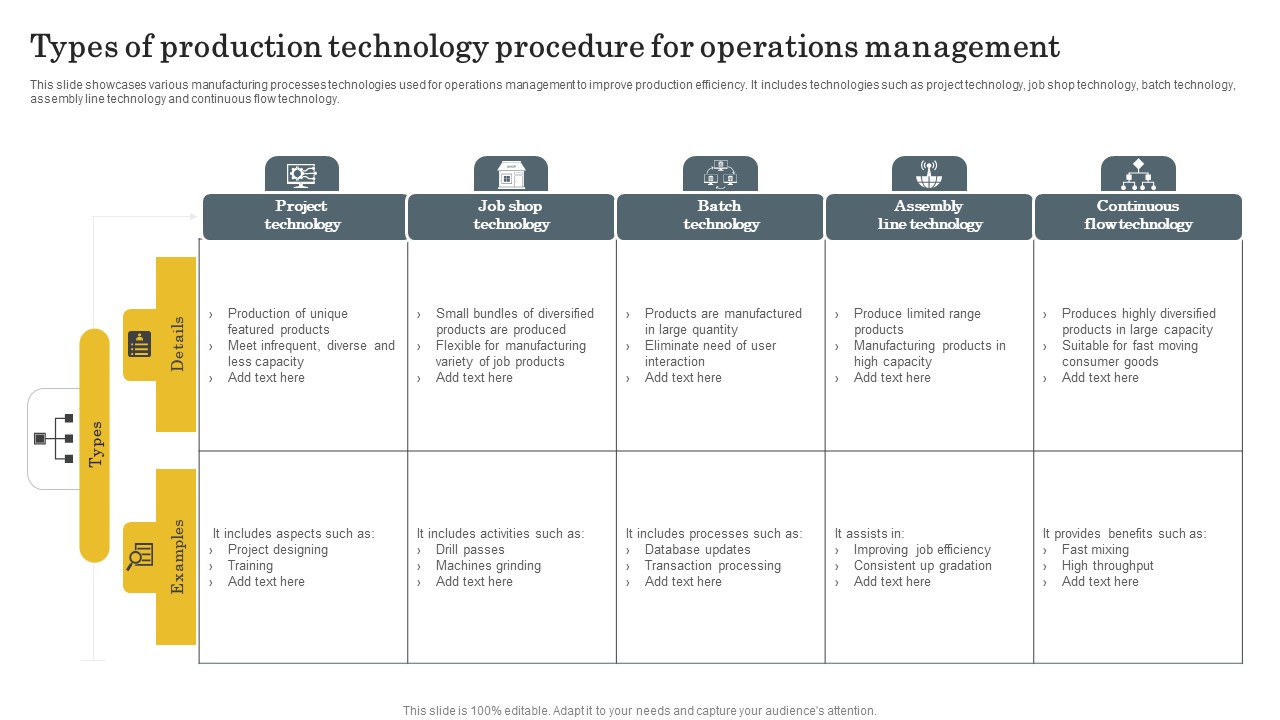 Types Of Production Technology Procedure For Operations Management Clipart PDF