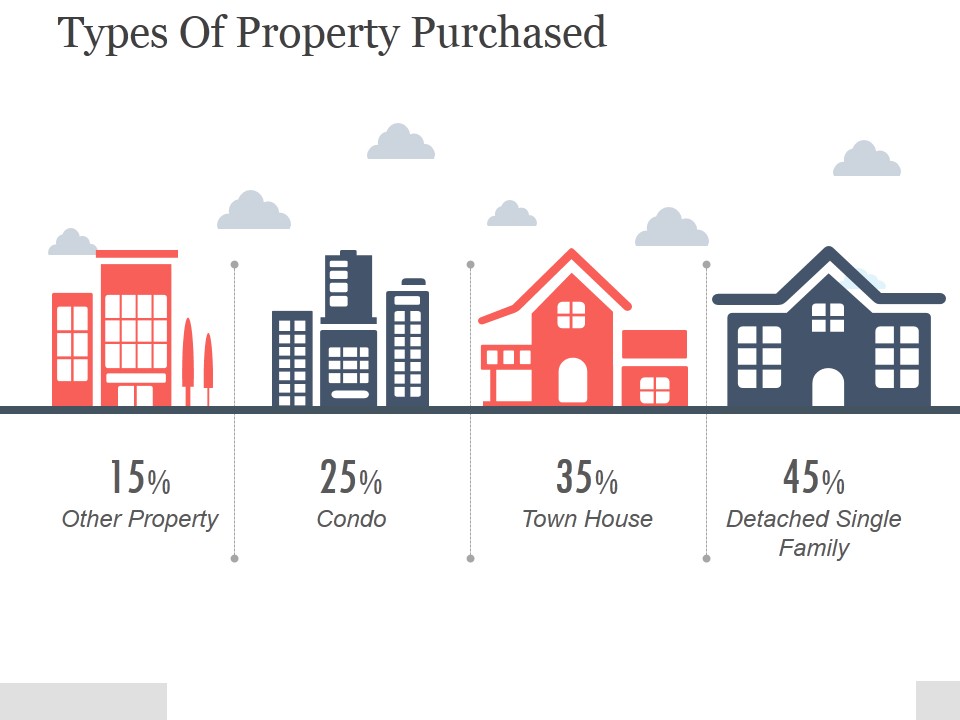 Types Of Property Purchased Ppt PowerPoint Presentation Inspiration