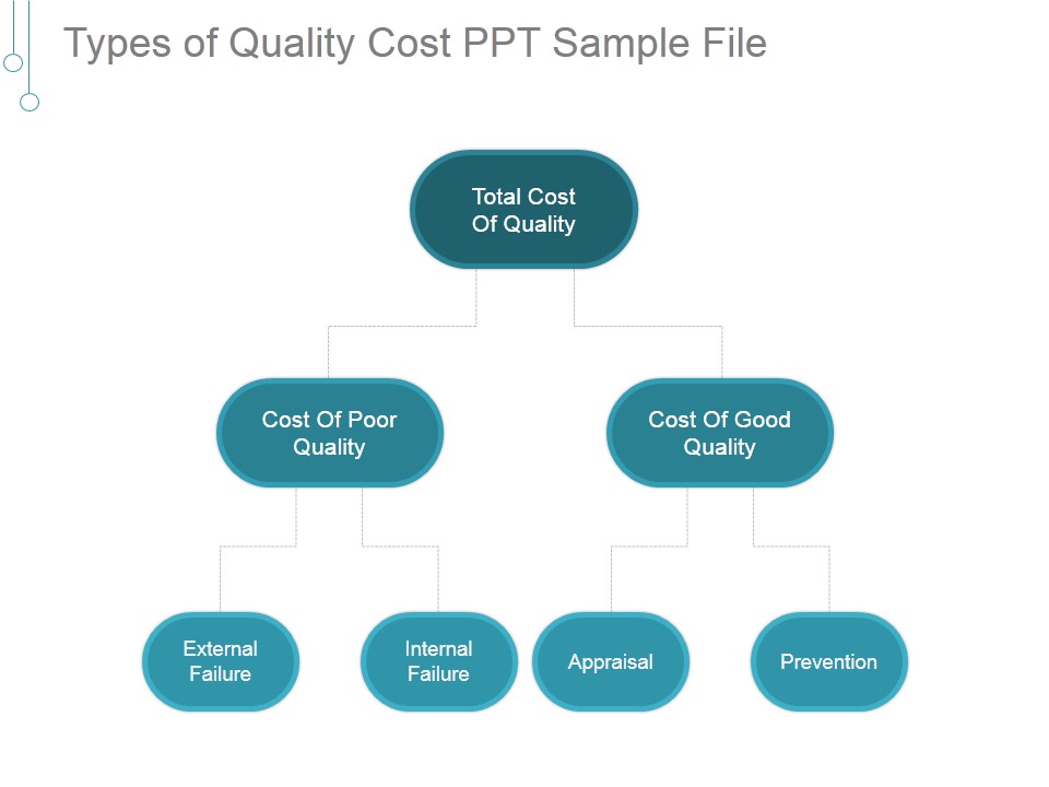 Types Of Quality Cost Ppt PowerPoint Presentation Themes