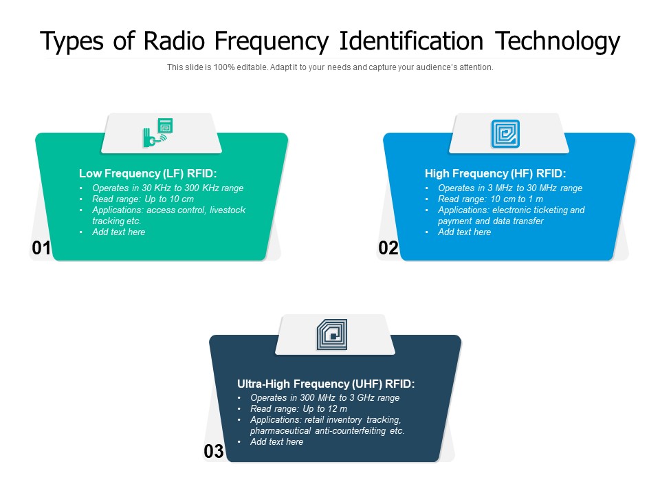 Types Of Radio Frequency Identification Technology Ppt PowerPoint Presentation File Example File PDF