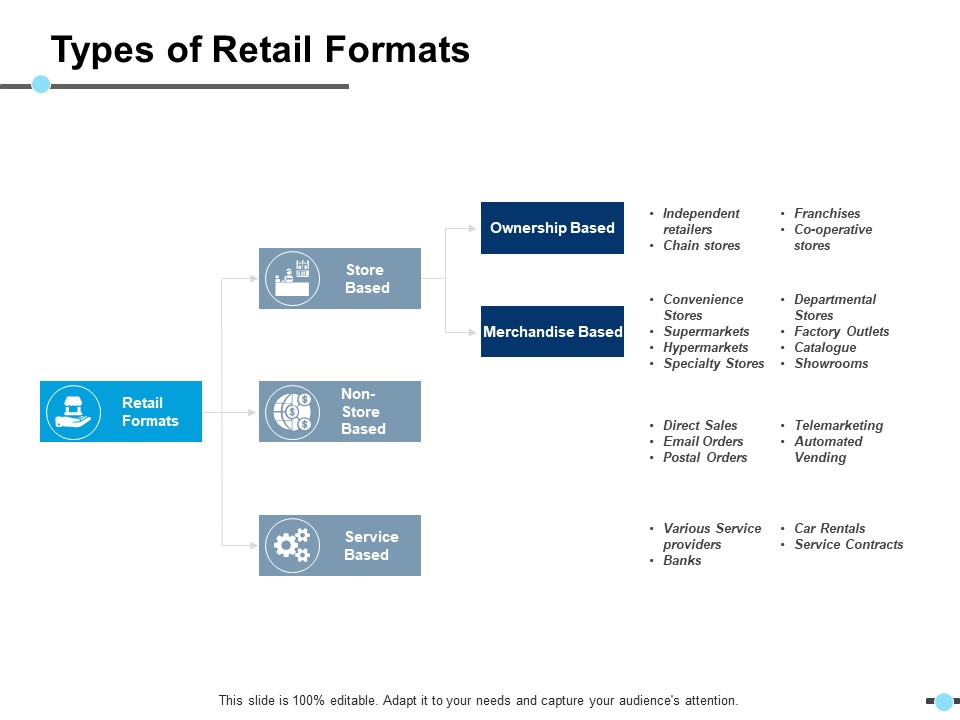 Types Of Retail Formats Ownership Based Ppt PowerPoint Presentation Infographic Template Picture