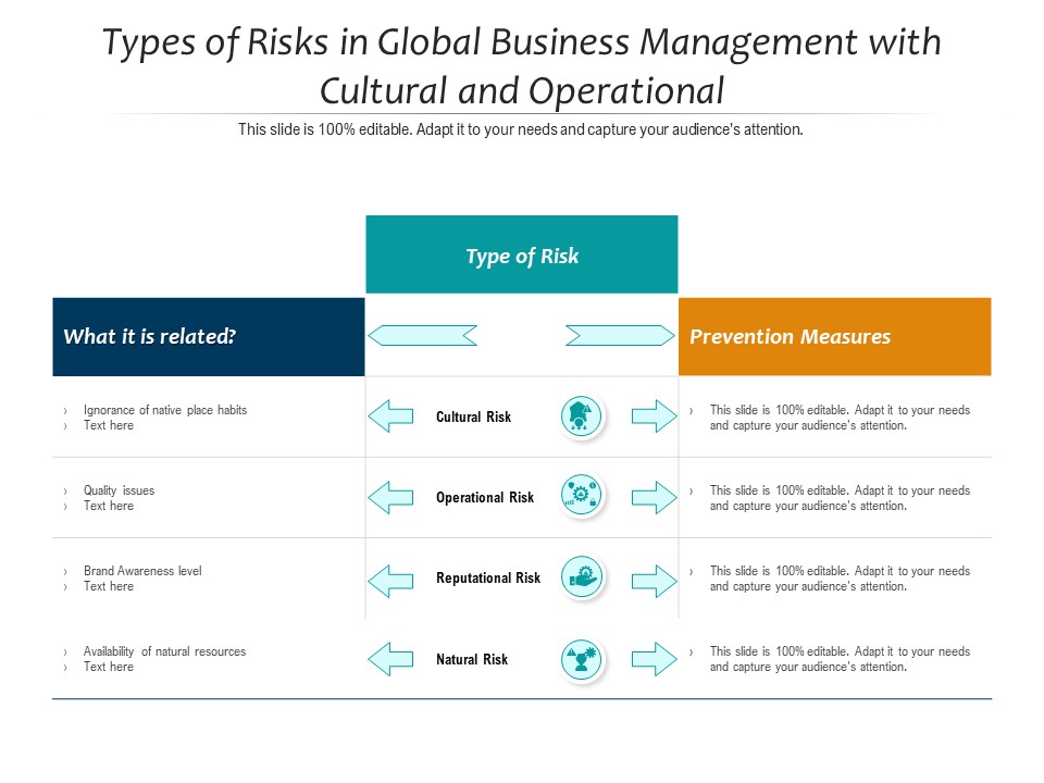 Types Of Risks In Global Business Management With Cultural And Operational Ppt PowerPoint Presentation File Designs Download PDF