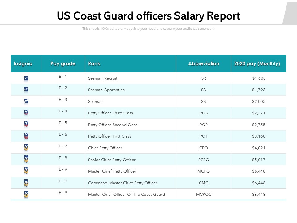 US Coast Guard Officers Salary Report Ppt PowerPoint Presentation Layouts Gallery PDF