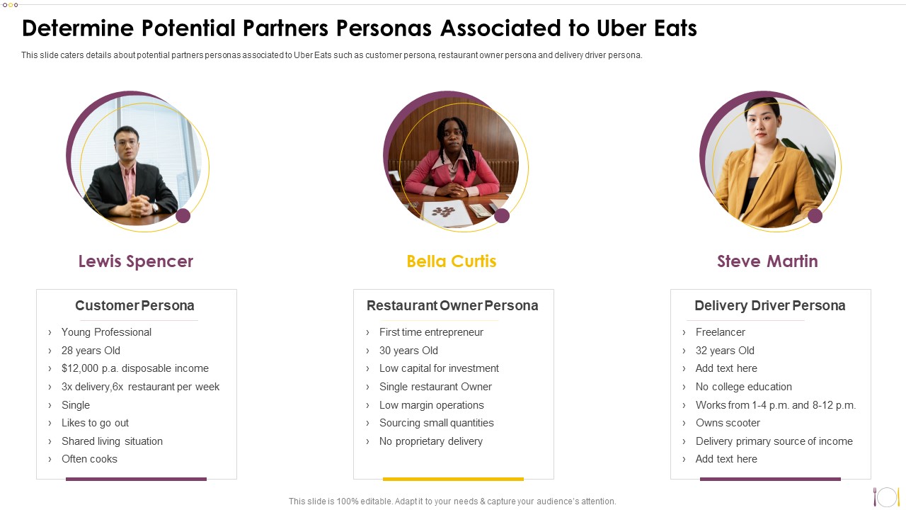 Uber Eats Investor Capital Funding Pitch Deck Determine Potential Partners Personas Associated To Uber Eats Clipart PDF