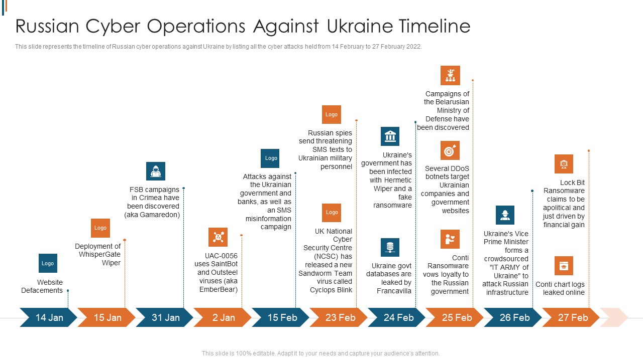 Ukraine Cyberwarfare Russian Cyber Operations Against Ukraine Timeline Portrait Pdf