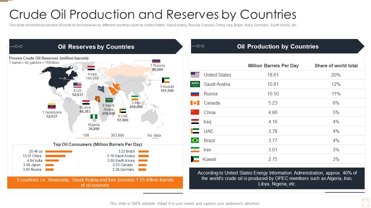 Ukraine Russia Conflict Effect On Petroleum Industry Crude Oil Production And Reserves Mockup PDF