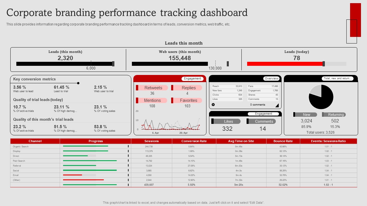 Umbrella Branding Measures To Boost Brand Awareness Corporate Branding Performance Tracking Dashboard Graphics PDF