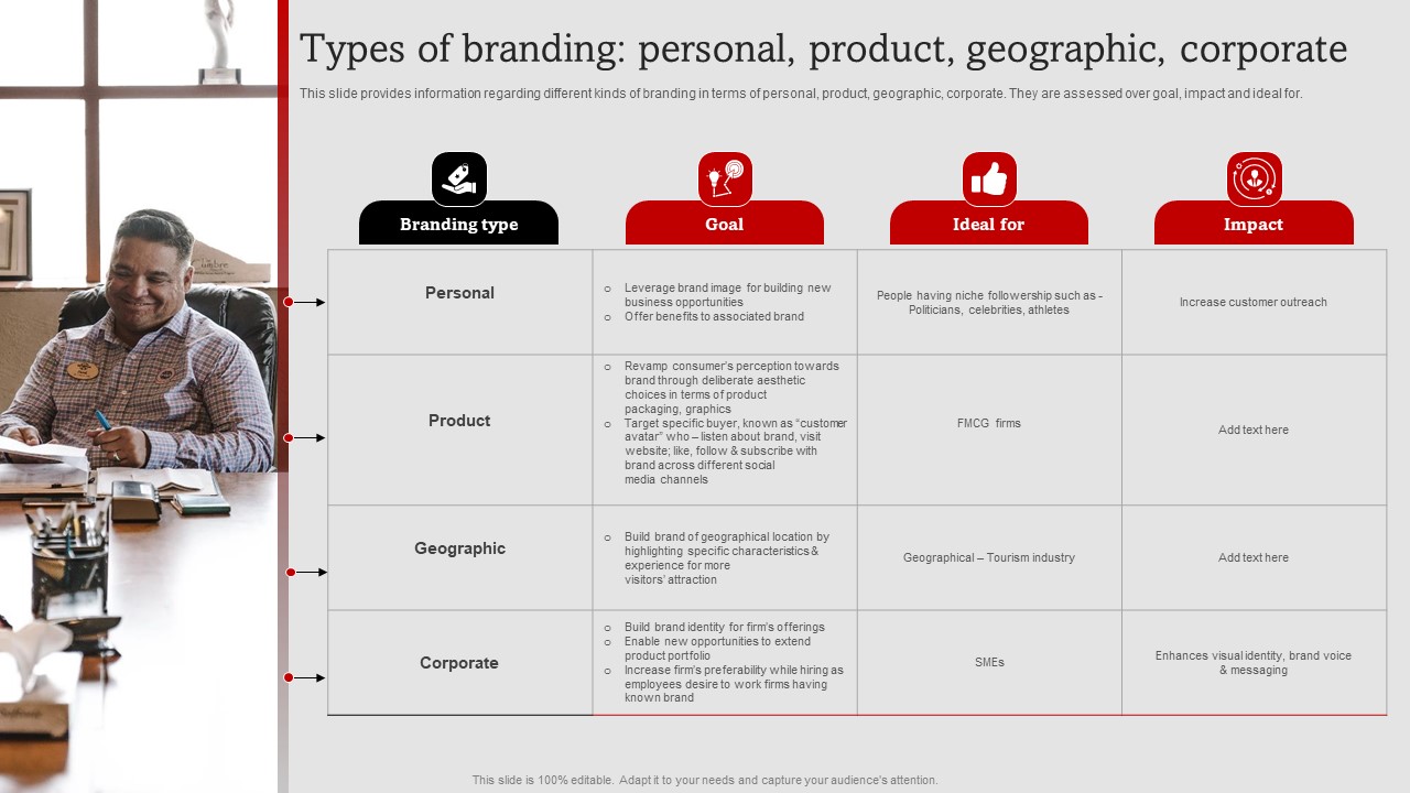 Umbrella Branding Measures To Boost Brand Awareness Types Of Branding Personal Product Geographic Corporate Designs PDF
