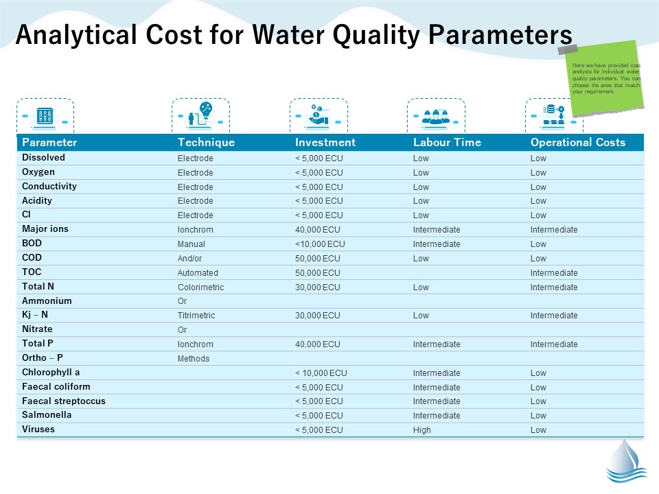 Underground Aquifer Supervision Analytical Cost For Water Quality Parameters Guidelines PDF