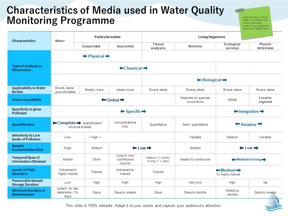Underground Aquifer Supervision Characteristics Of Media Used In Water Quality Monitoring Formats PDF