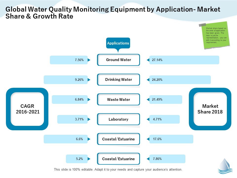 Underground Aquifer Supervision Global Water Quality Monitoring Equipment By Application Market Portrait PDF